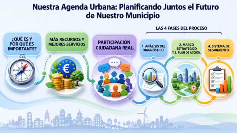 Mengíbar Agenda Urbana. Planificación